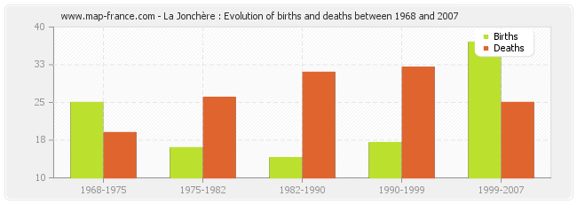 La Jonchère : Evolution of births and deaths between 1968 and 2007